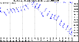 Milwaukee Weather Barometric Pressure<br>per Hour<br>(24 Hours)