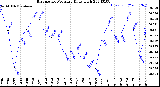 Milwaukee Weather Barometric Pressure<br>Daily High