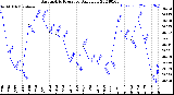 Milwaukee Weather Barometric Pressure<br>Daily Low