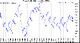 Milwaukee Weather Wind Chill<br>Daily Low