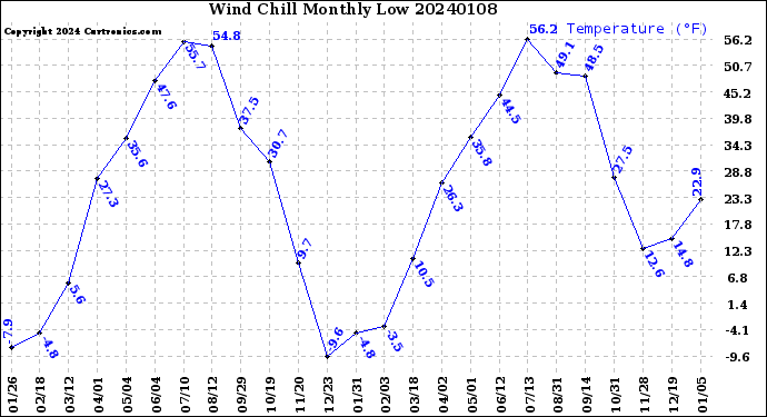 Milwaukee Weather Wind Chill<br>Monthly Low