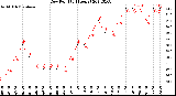 Milwaukee Weather Dew Point<br>(24 Hours)