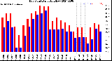 Milwaukee Weather Dew Point<br>Daily High/Low