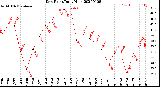 Milwaukee Weather Dew Point<br>Daily High