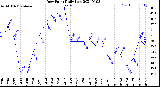 Milwaukee Weather Dew Point<br>Daily Low