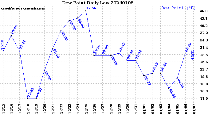 Milwaukee Weather Dew Point<br>Daily Low