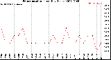 Milwaukee Weather Evapotranspiration<br>per Day (Inches)