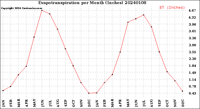 Milwaukee Weather Evapotranspiration<br>per Month (Inches)