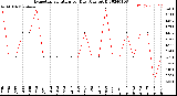 Milwaukee Weather Evapotranspiration<br>per Day (Ozs sq/ft)