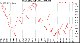 Milwaukee Weather Heat Index<br>Daily High