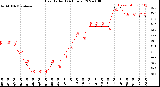 Milwaukee Weather Heat Index<br>(24 Hours)