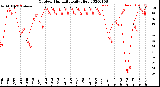 Milwaukee Weather Outdoor Humidity<br>Daily High