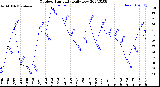 Milwaukee Weather Outdoor Humidity<br>Daily Low