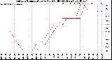 Milwaukee Weather Outdoor Temperature<br>vs Wind Chill<br>(24 Hours)