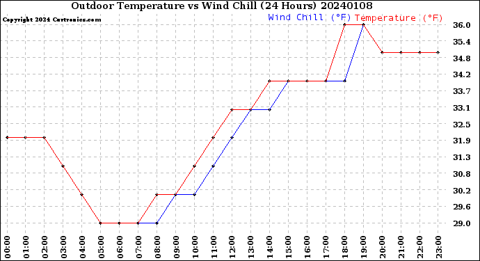 Milwaukee Weather Outdoor Temperature<br>vs Wind Chill<br>(24 Hours)