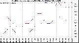 Milwaukee Weather Outdoor Temperature<br>vs Dew Point<br>(24 Hours)