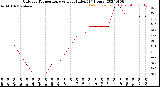 Milwaukee Weather Outdoor Temperature<br>vs Heat Index<br>(24 Hours)