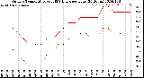 Milwaukee Weather Outdoor Temperature<br>vs THSW Index<br>per Hour<br>(24 Hours)