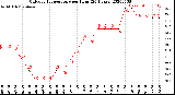 Milwaukee Weather Outdoor Temperature<br>per Hour<br>(24 Hours)