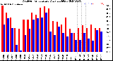 Milwaukee Weather Outdoor Temperature<br>Daily High/Low