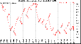 Milwaukee Weather Outdoor Temperature<br>Daily High