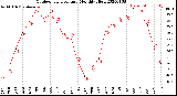 Milwaukee Weather Outdoor Temperature<br>Monthly High