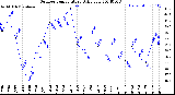 Milwaukee Weather Outdoor Temperature<br>Daily Low