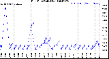 Milwaukee Weather Rain Rate<br>Daily High