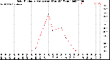 Milwaukee Weather Solar Radiation Average<br>per Hour<br>(24 Hours)