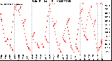 Milwaukee Weather Solar Radiation<br>Daily