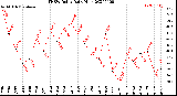 Milwaukee Weather THSW Index<br>Daily High