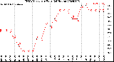 Milwaukee Weather THSW Index<br>per Hour<br>(24 Hours)