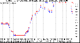 Milwaukee Weather Outdoor Temp / Dew Point<br>by Minute<br>(24 Hours) (Alternate)