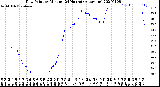 Milwaukee Weather Dew Point<br>by Minute<br>(24 Hours) (Alternate)