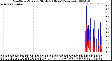 Milwaukee Weather Wind Speed/Gusts<br>by Minute<br>(24 Hours) (Alternate)