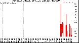 Milwaukee Weather Wind Speed<br>by Minute<br>(24 Hours) (Alternate)