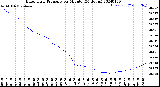 Milwaukee Weather Barometric Pressure<br>per Minute<br>(24 Hours)