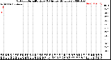 Milwaukee Weather Outdoor Humidity<br>Every 5 Minutes<br>(24 Hours)