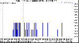 Milwaukee Weather Rain<br>per Minute<br>(Inches)<br>(24 Hours)