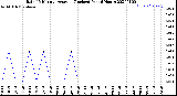 Milwaukee Weather Rain<br>15 Minute Average<br>(Inches)<br>Past 6 Hours