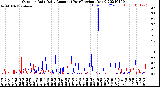 Milwaukee Weather Outdoor Rain<br>Daily Amount<br>(Past/Previous Year)