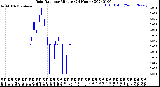 Milwaukee Weather Rain Rate<br>per Minute<br>(24 Hours)