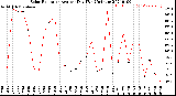 Milwaukee Weather Solar Radiation<br>Avg per Day W/m2/minute