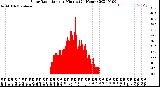 Milwaukee Weather Solar Radiation<br>per Minute<br>(24 Hours)