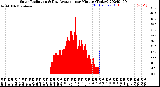 Milwaukee Weather Solar Radiation<br>& Day Average<br>per Minute<br>(Today)