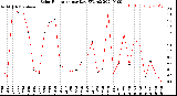 Milwaukee Weather Solar Radiation<br>per Day KW/m2