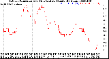 Milwaukee Weather Outdoor Temperature<br>vs Wind Chill<br>per Minute<br>(24 Hours)