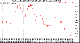 Milwaukee Weather Outdoor Temperature<br>per Minute<br>(24 Hours)