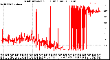 Milwaukee Weather Wind Direction<br>(24 Hours) (Raw)