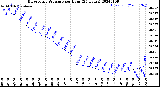 Milwaukee Weather Barometric Pressure<br>per Hour<br>(24 Hours)